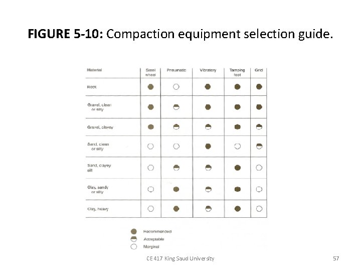 FIGURE 5 -10: Compaction equipment selection guide. CE 417 King Saud University 57 