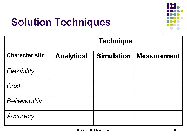 Solution Techniques Technique Characteristic Analytical Simulation Measurement Flexibility Cost Believability Accuracy Copyright 2004 David