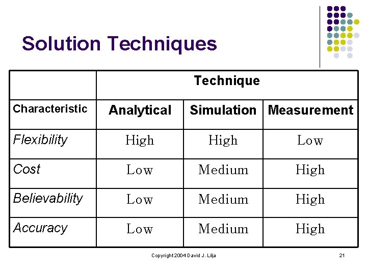 Solution Techniques Technique Characteristic Analytical Simulation Measurement Flexibility High Low Cost Low Medium High