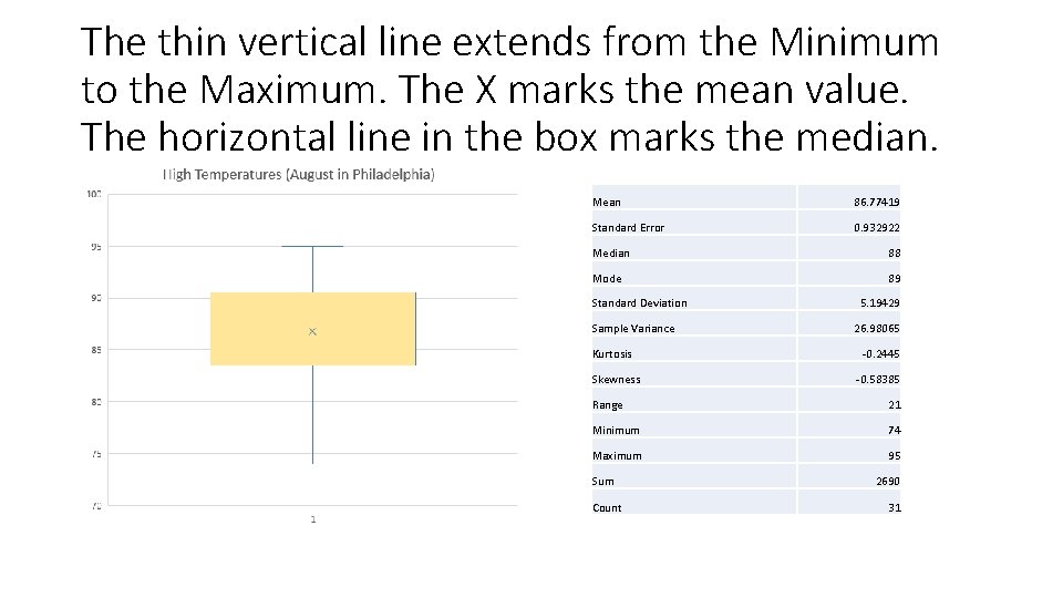 The thin vertical line extends from the Minimum to the Maximum. The X marks