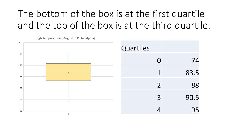 The bottom of the box is at the first quartile and the top of