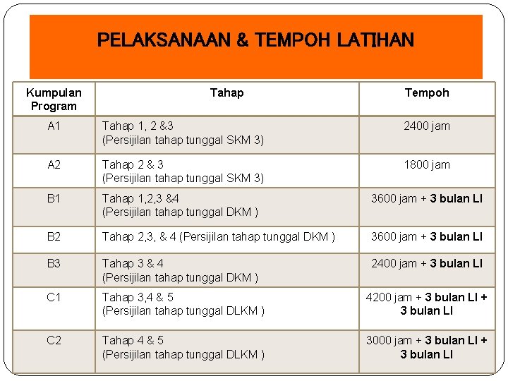 PELAKSANAAN & TEMPOH LATIHAN Kumpulan Program Tahap Tempoh A 1 Tahap 1, 2 &3