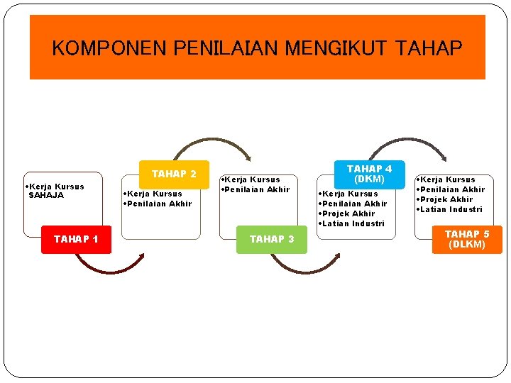 KOMPONEN PENILAIAN MENGIKUT TAHAP 2 • Kerja Kursus SAHAJA TAHAP 1 • Kerja Kursus