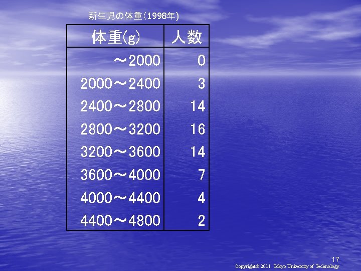 新生児の体重（1998年) 体重(g) 人数 ～ 2000 0 2000～ 2400 3 2400～ 2800 14 2800～ 3200