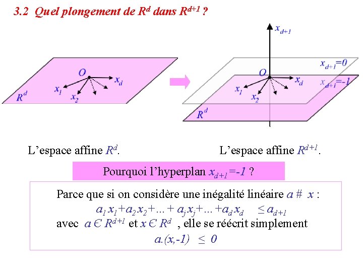 3. 2 Quel plongement de Rd dans Rd+1 ? L’espace affine Rd+1. Pourquoi l’hyperplan