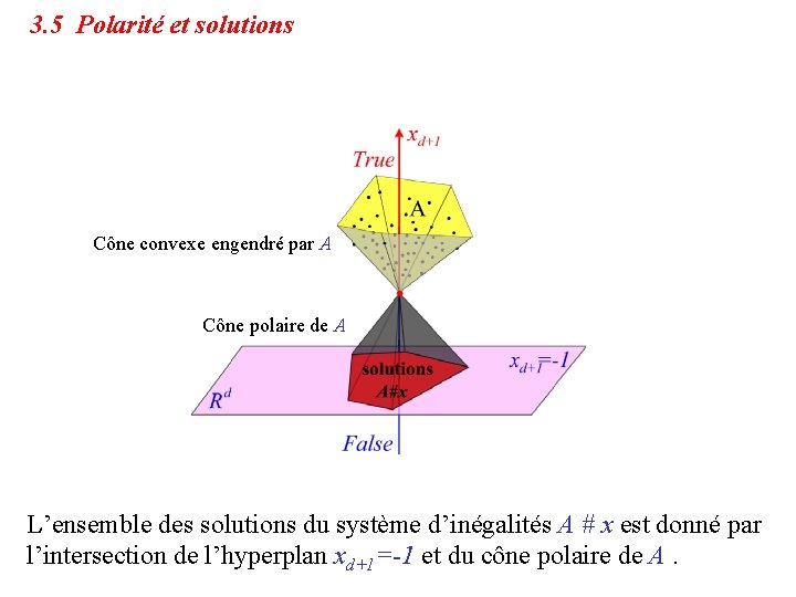 3. 5 Polarité et solutions Cône convexe engendré par A Cône polaire de A