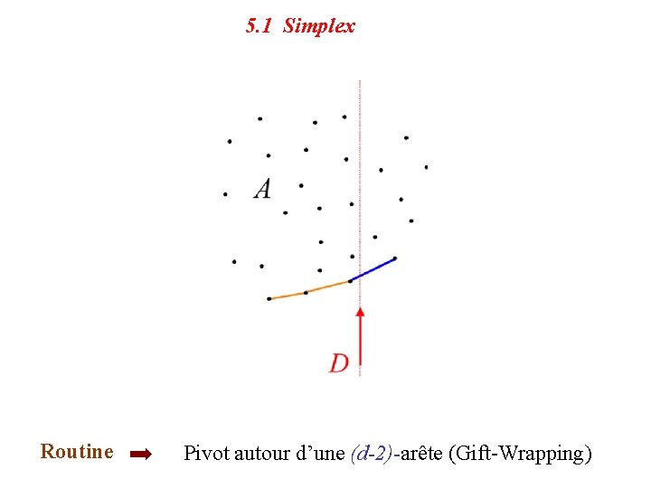 5. 1 Simplex Initialisation Routine une (d-1)-face de l’enveloppe convexe de A Pivot autour