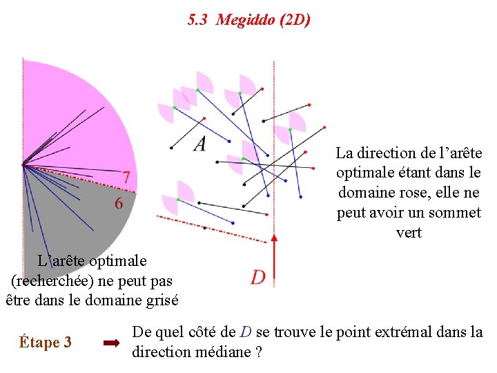 5. 3 Megiddo (2 D) La direction de l’arête optimale étant dans le domaine