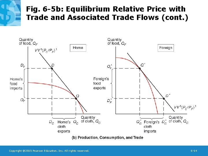 Fig. 6 -5 b: Equilibrium Relative Price with Trade and Associated Trade Flows (cont.