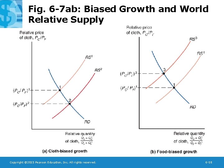Fig. 6 -7 ab: Biased Growth and World Relative Supply Copyright © 2015 Pearson