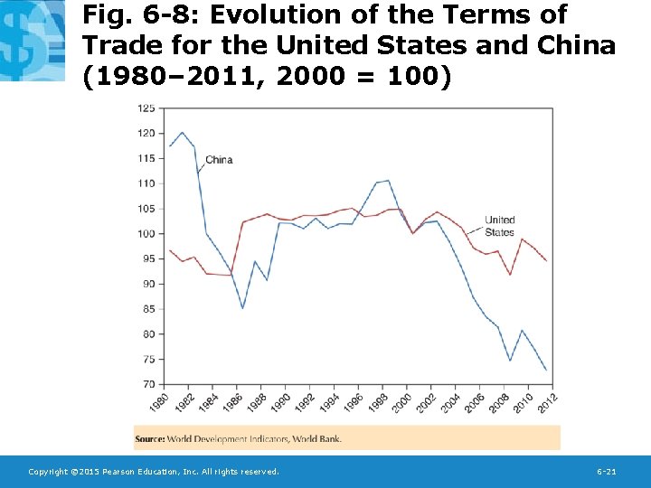 Fig. 6 -8: Evolution of the Terms of Trade for the United States and