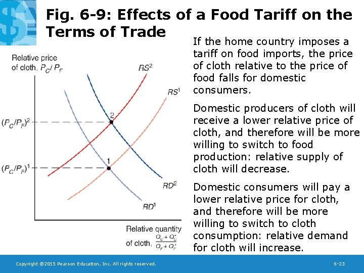 Fig. 6 -9: Effects of a Food Tariff on the Terms of Trade If