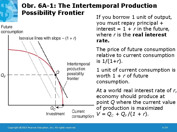 Obr. 6 A-1: The Intertemporal Production Possibility Frontier If you borrow 1 unit of