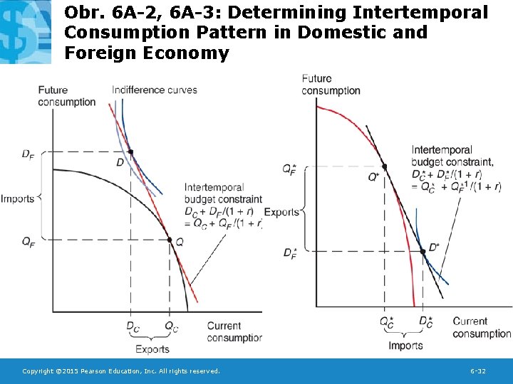 Obr. 6 A-2, 6 A-3: Determining Intertemporal Consumption Pattern in Domestic and Foreign Economy