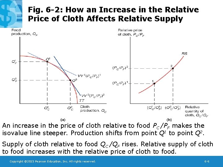 Fig. 6 -2: How an Increase in the Relative Price of Cloth Affects Relative