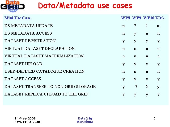 Data/Metadata use cases Mini Use Case WP 8 WP 9 WP 10 EDG DS
