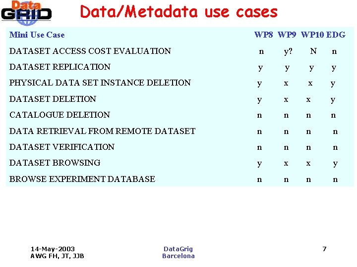 Data/Metadata use cases Mini Use Case WP 8 WP 9 WP 10 EDG DATASET