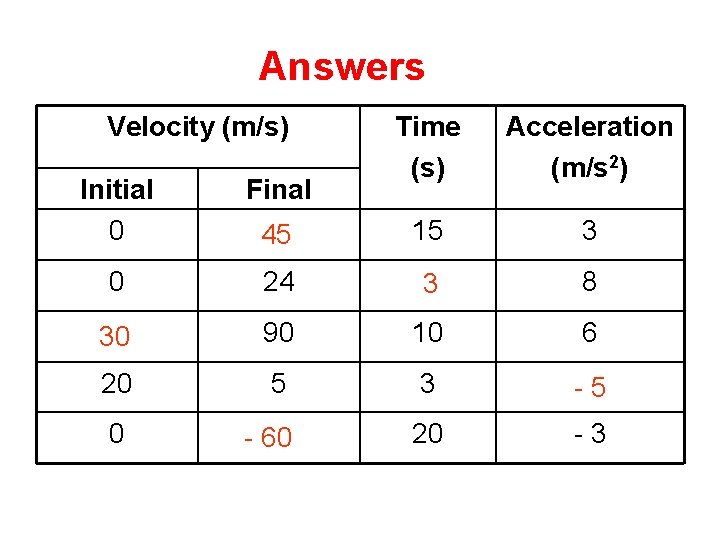 Answers Complete Velocity (m/s) Time (s) Acceleration (m/s 2) 15 3 Initial 0 Final