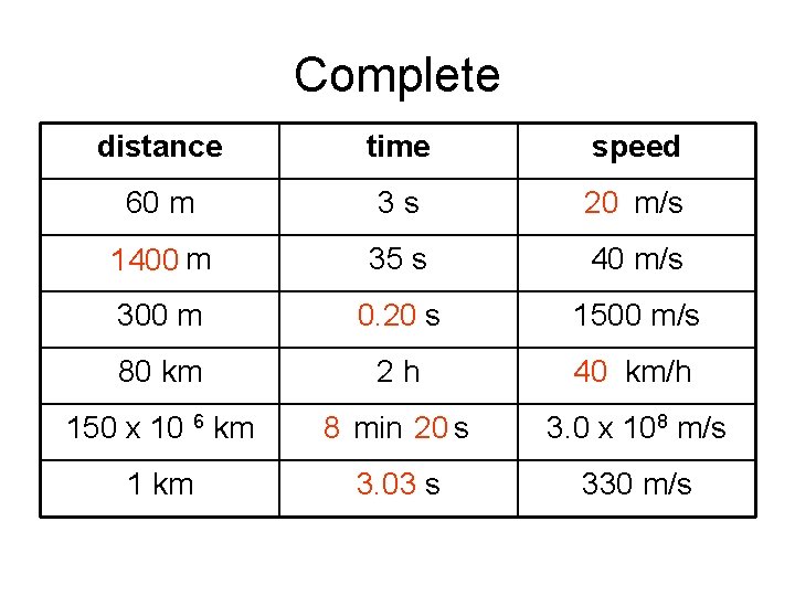 Complete distance time speed 60 m 3 s 20 20 m/s 1400 m 35