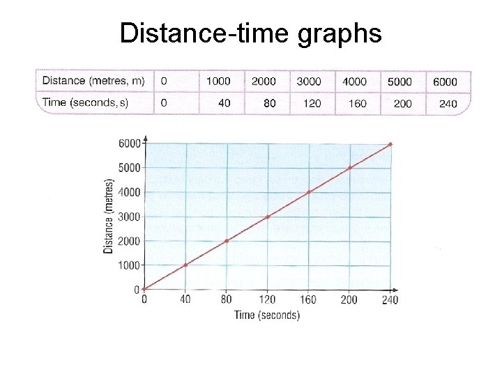 Distance-time graphs 