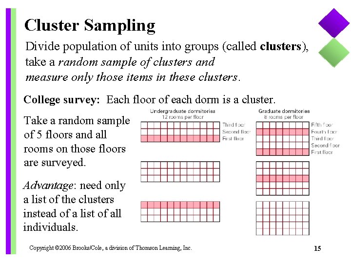 Cluster Sampling Divide population of units into groups (called clusters), take a random sample