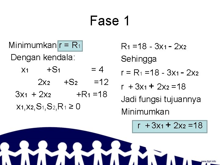 Fase 1 Minimumkan r = R 1 Dengan kendala: x 1 +S 1 =4