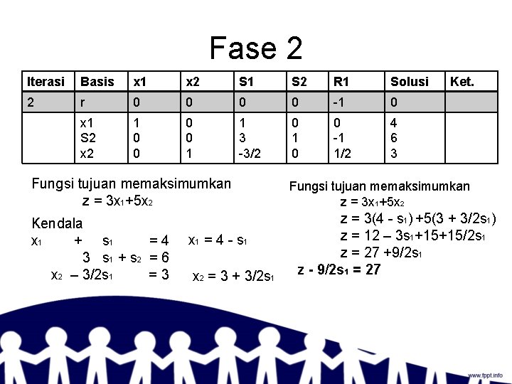 Fase 2 Iterasi Basis x 1 x 2 S 1 S 2 R 1