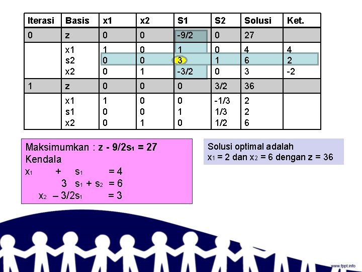 Iterasi Basis x 1 x 2 S 1 S 2 Solusi 0 z 0