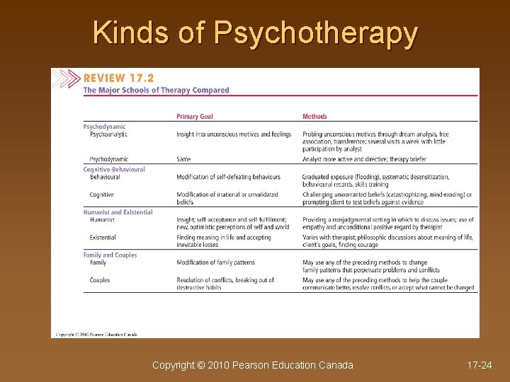 Kinds of Psychotherapy Copyright © 2010 Pearson Education Canada 17 -24 