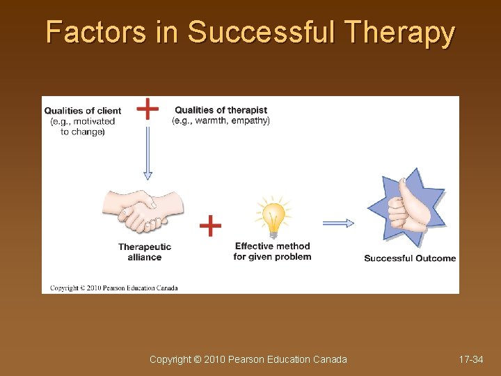 Factors in Successful Therapy Copyright © 2010 Pearson Education Canada 17 -34 