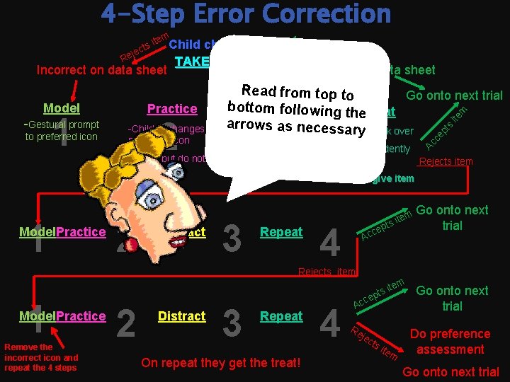 4 -Step Error Correction em to preferred icon 1 Model. Practice 2 -Child exchanges