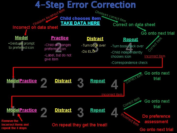 4 -Step Error Correction to preferred icon 1 Model. Practice -Label, but do not