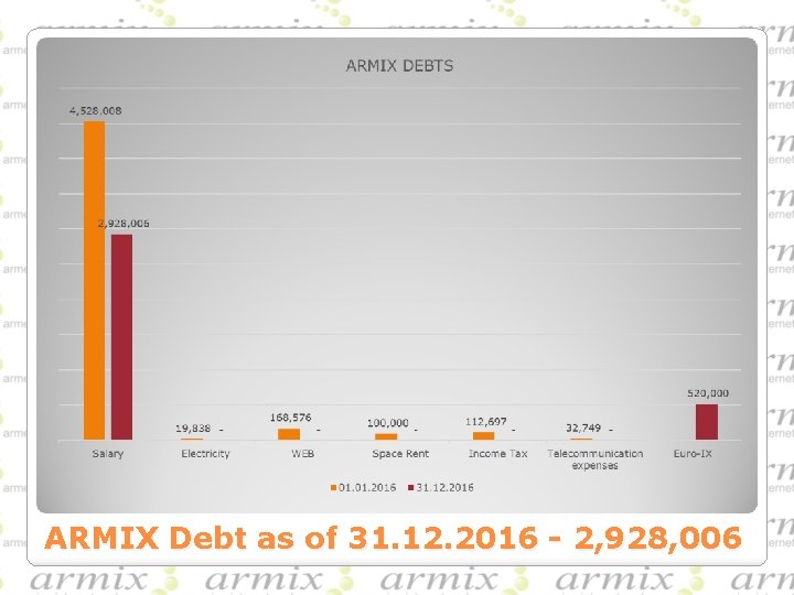 ARMIX Debt as of 31. 12. 2016 - 2, 928, 006 ARMIX Debt as of 31. 12. 2016 - 2, 928, 006