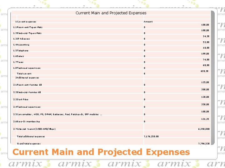 Current Main and Projected Expenses 1 Current expenses 1. 1 Room rent-Tigran Mets 1. Current Main and Projected Expenses 1 Current expenses 1. 1 Room rent-Tigran Mets 1.