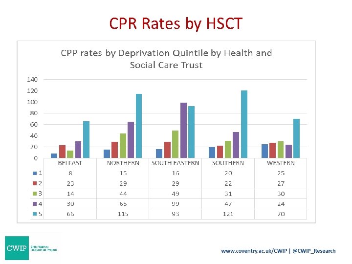 CPR Rates by HSCT CPR Rates by HSCT