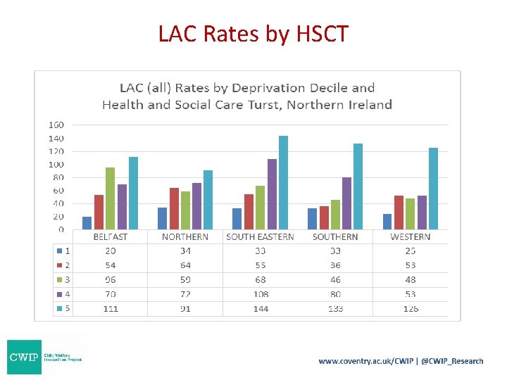 LAC Rates by HSCT LAC Rates by HSCT