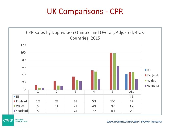 UK Comparisons - CPR CPP Rates by Deprivation Quintile and Overall, Adjusted, 4 UK UK Comparisons - CPR CPP Rates by Deprivation Quintile and Overall, Adjusted, 4 UK