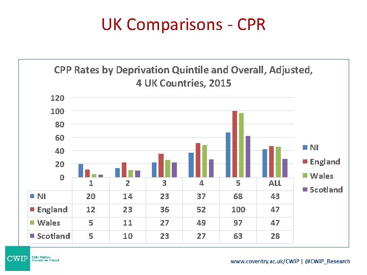 UK Comparisons - CPR CPP Rates by Deprivation Quintile and Overall, Adjusted, 4 UK UK Comparisons - CPR CPP Rates by Deprivation Quintile and Overall, Adjusted, 4 UK