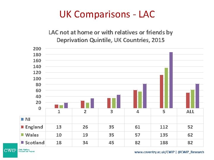 UK Comparisons - LAC not at home or with relatives or friends by Deprivation UK Comparisons - LAC not at home or with relatives or friends by Deprivation
