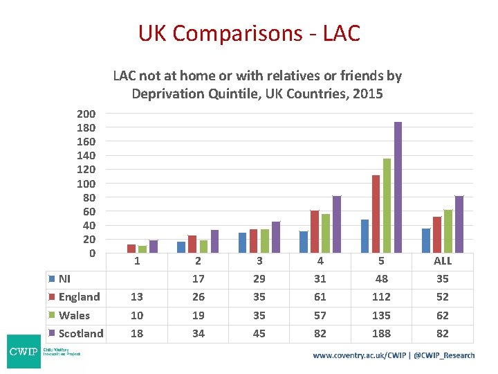 UK Comparisons - LAC not at home or with relatives or friends by Deprivation UK Comparisons - LAC not at home or with relatives or friends by Deprivation