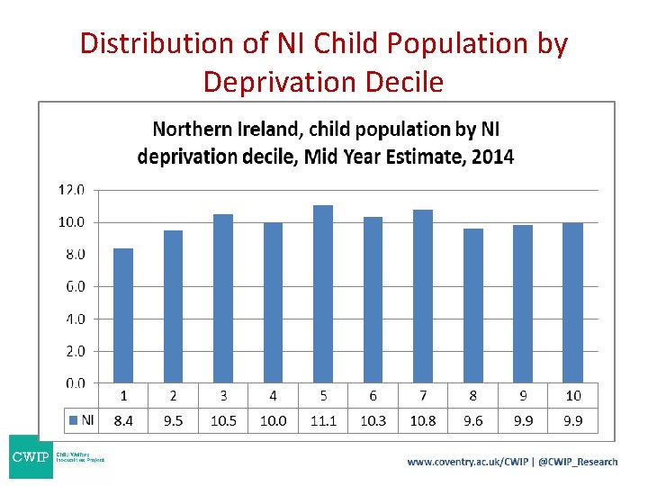 Distribution of NI Child Population by Deprivation Decile Distribution of NI Child Population by Deprivation Decile