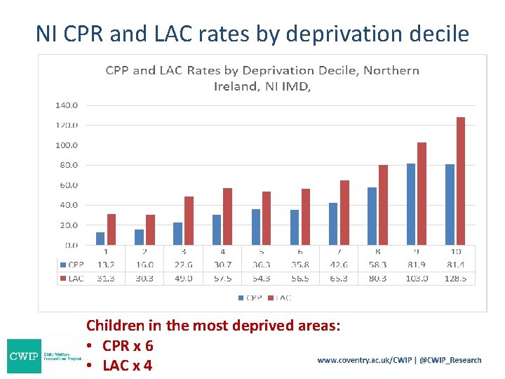 NI CPR and LAC rates by deprivation decile Children in the most deprived areas: NI CPR and LAC rates by deprivation decile Children in the most deprived areas: