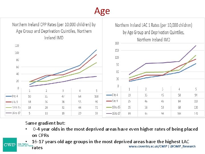 Age Same gradient but: • 0 -4 year olds in the most deprived areas Age Same gradient but: • 0 -4 year olds in the most deprived areas