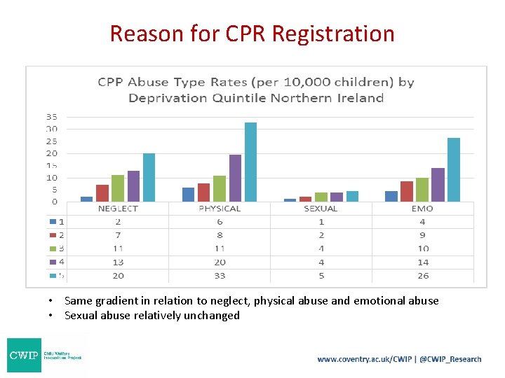Reason for CPR Registration • Same gradient in relation to neglect, physical abuse and Reason for CPR Registration • Same gradient in relation to neglect, physical abuse and