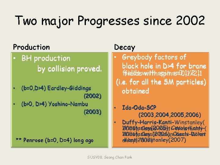 Two major Progresses since 2002 Production Decay • BH production by collision proved. •