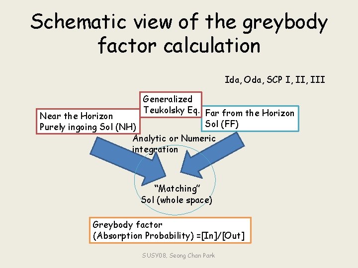 Schematic view of the greybody factor calculation Ida, Oda, SCP I, III Generalized Teukolsky