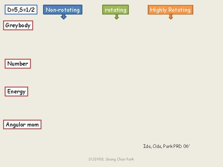 D=5, S=1/2 Non-rotating Highly Rotating Greybody Number Energy Angular mom Ida, Oda, Park PRD