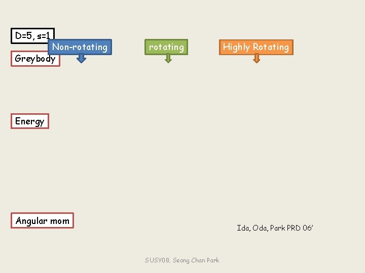 D=5, s=1 Non-rotating Greybody rotating Highly Rotating Energy Angular mom Ida, Oda, Park PRD