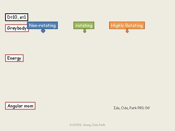 D=10, s=1 Greybody Non-rotating Highly Rotating Energy Angular mom Ida, Oda, Park PRD 06’