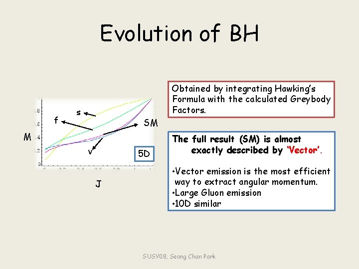 Evolution of BH f Obtained by integrating Hawking’s Formula with the calculated Greybody Factors.
